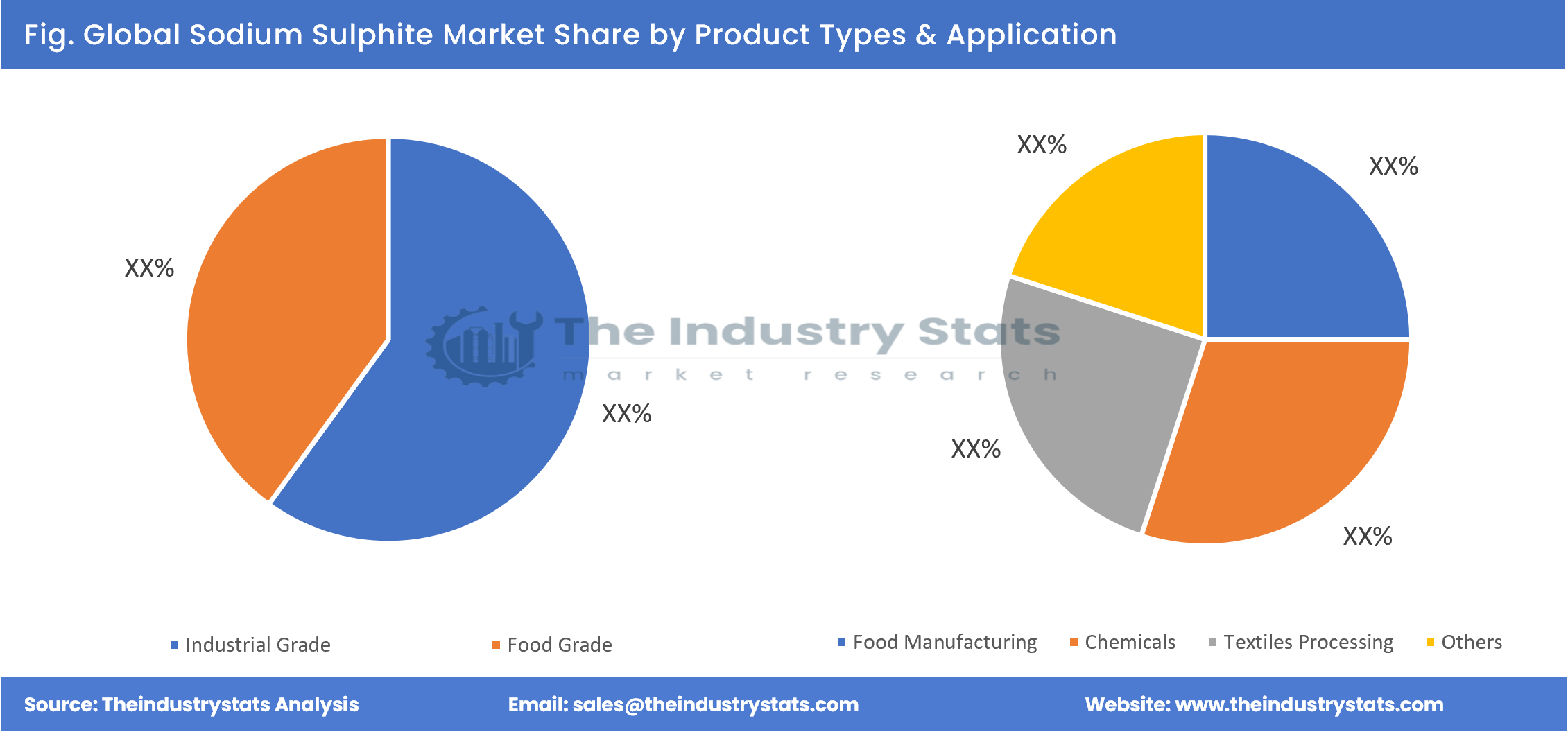 Sodium Sulphite Share by Product Types & Application